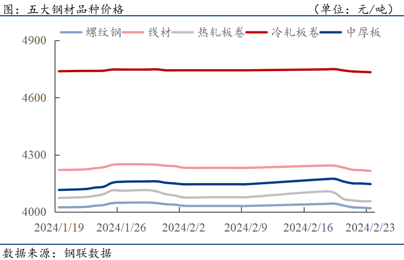 五大品種價格